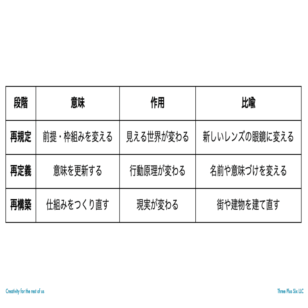 よく似た言葉：時代の変わり目に考えたい『再規定』『再定義』そして『再構築』｜ 森浩昭｜未来を創る戦略｜Three Plus Six LLC ｜