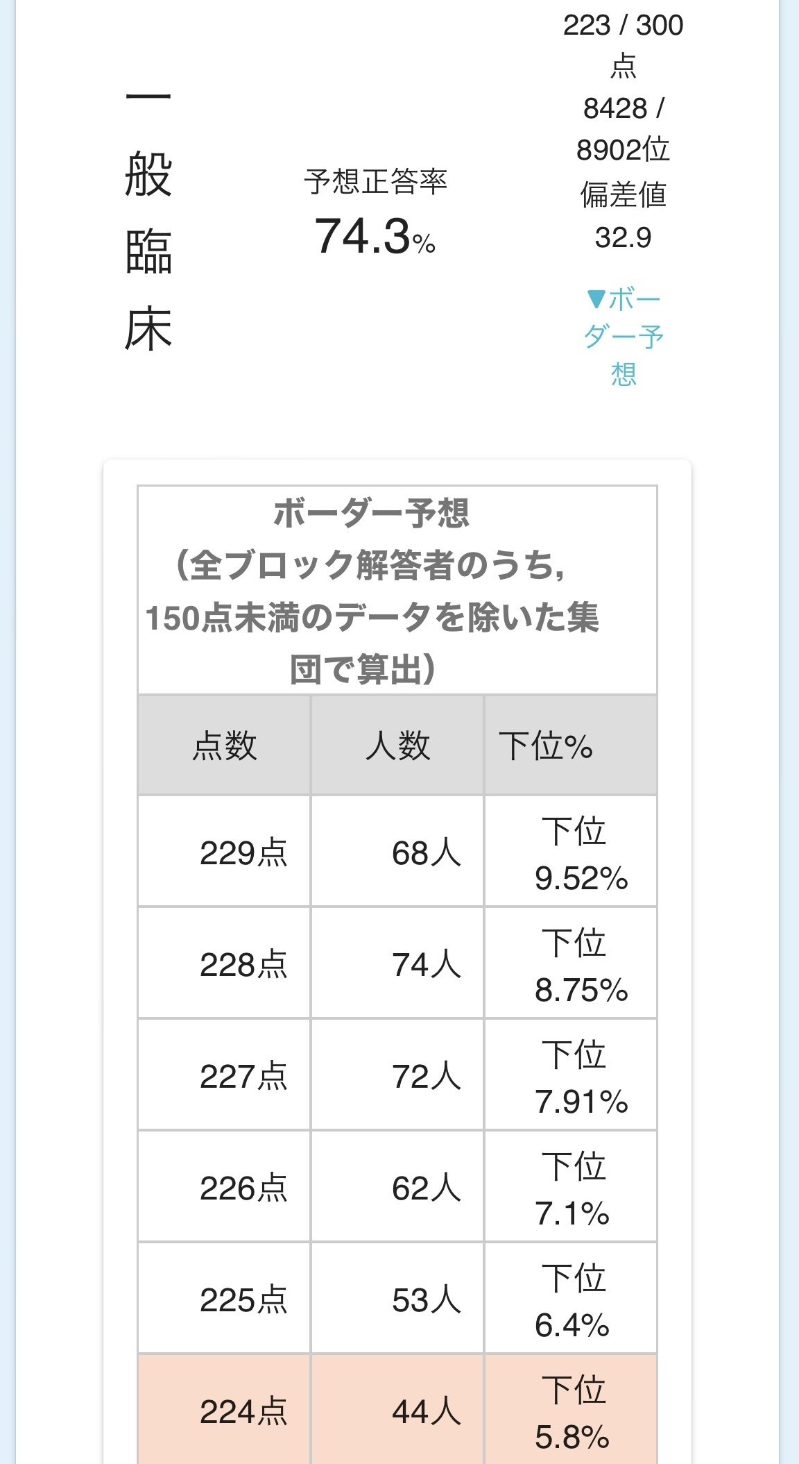 119回医師国家試験ボーダー人間｜119