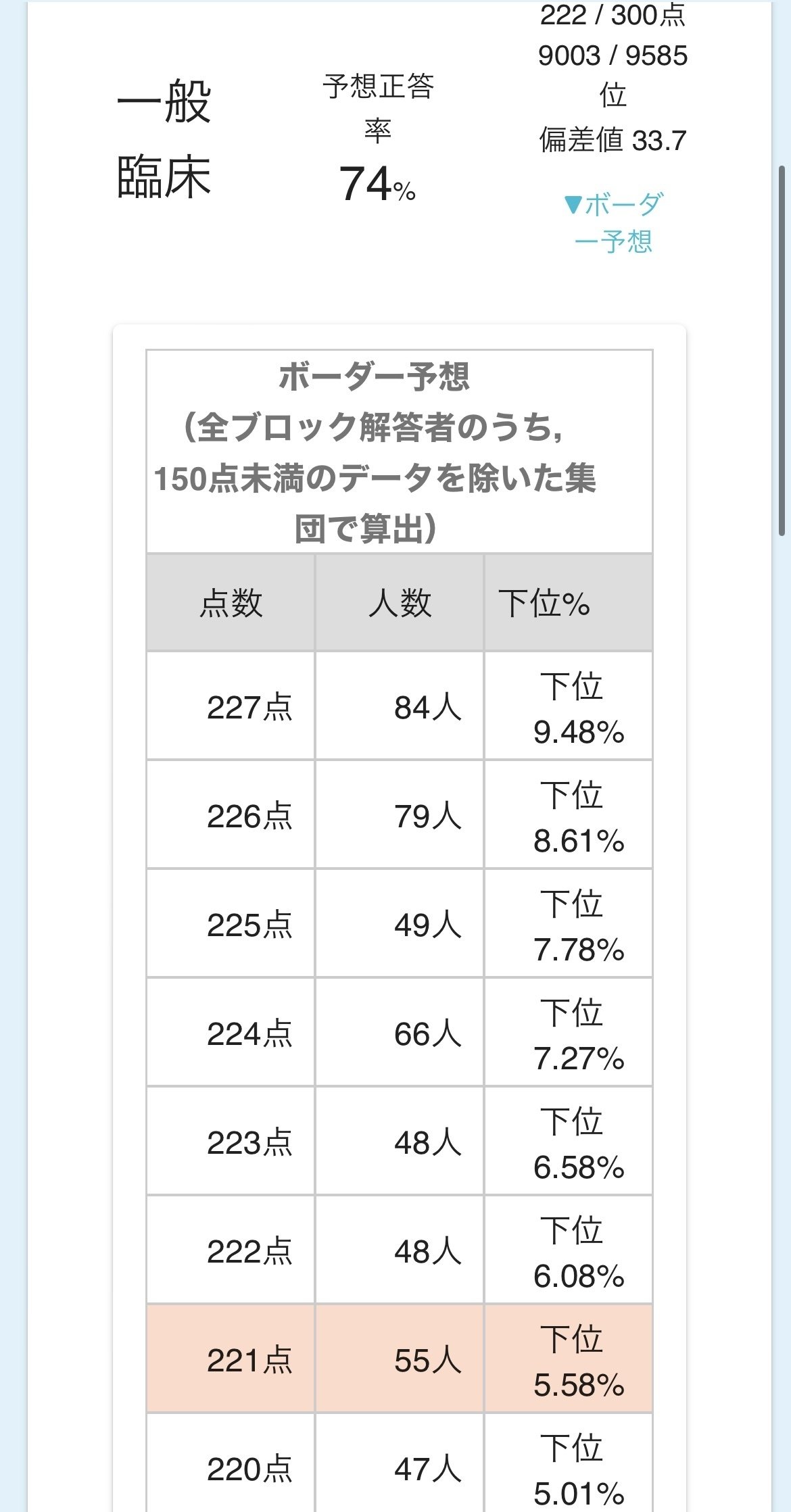 119回医師国家試験ボーダー人間｜119