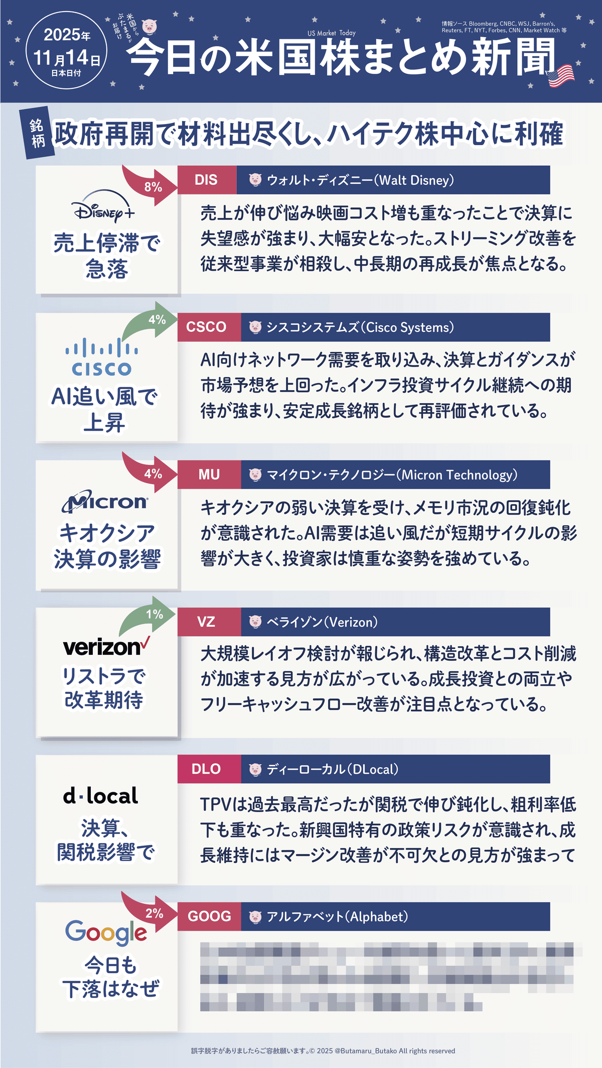 今日の米国株式市場新聞 - AI株ら調整に進む。（2025年11月14日の決算の解説含む）投資家初心者〜上級者｜ぶたまる (米国株投資 )