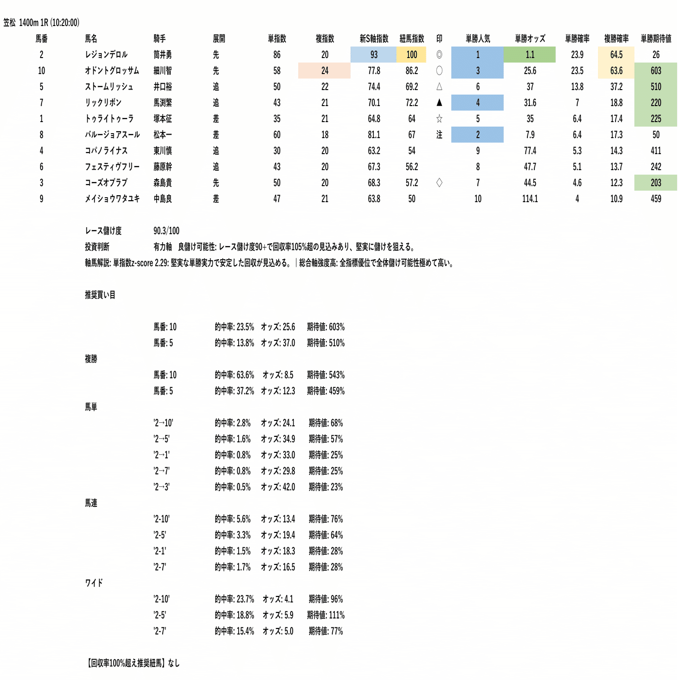 2025/11/14（金）地方競馬 大井、笠松 全レース予想 勝負レース 計1