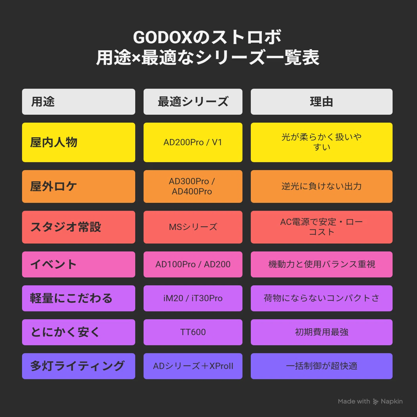 GODOXストロボおすすめ【保存版】用途別・シリーズ別・予算別に“最適な