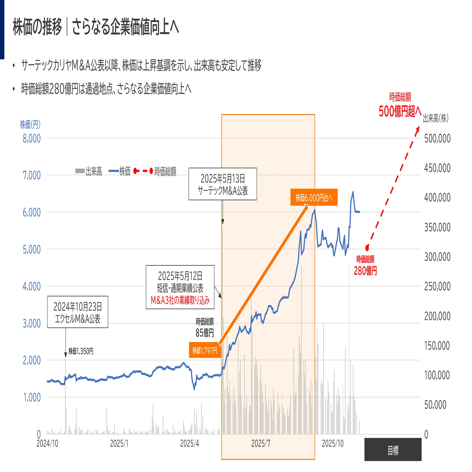 セレンディップHD、株式分割（1→4）の実施｜より多くの方に投資し