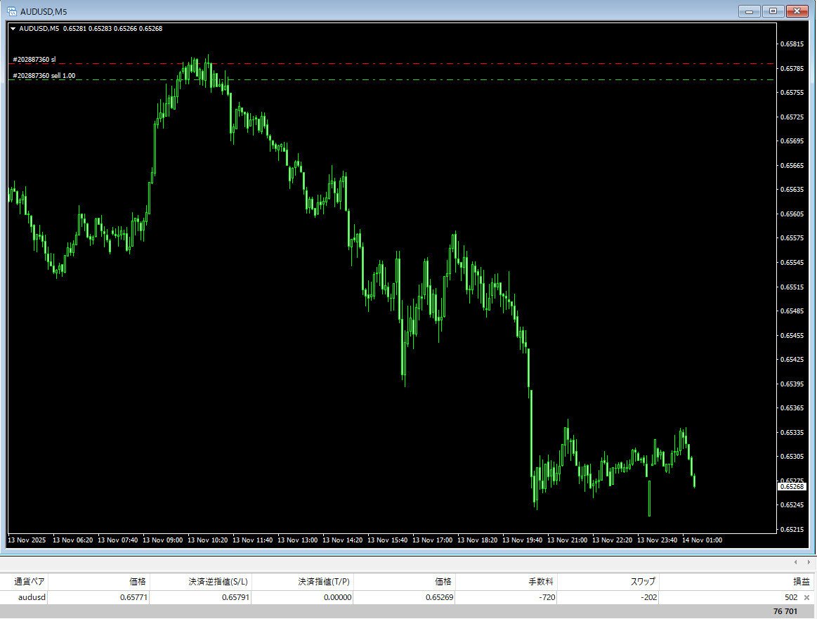 改心＞ドル円＋55pips＋5万円☆AUDUSD＋50pips＋7万円☆他4件＋65pips｜EL GOLAZO 23