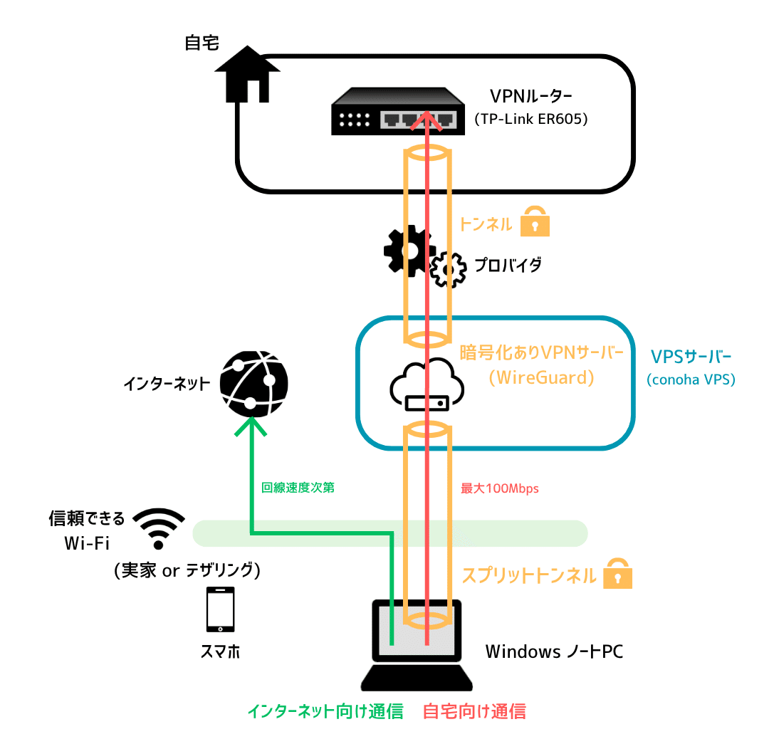 自宅ネット環境をパワーアップするには｜lanevok
