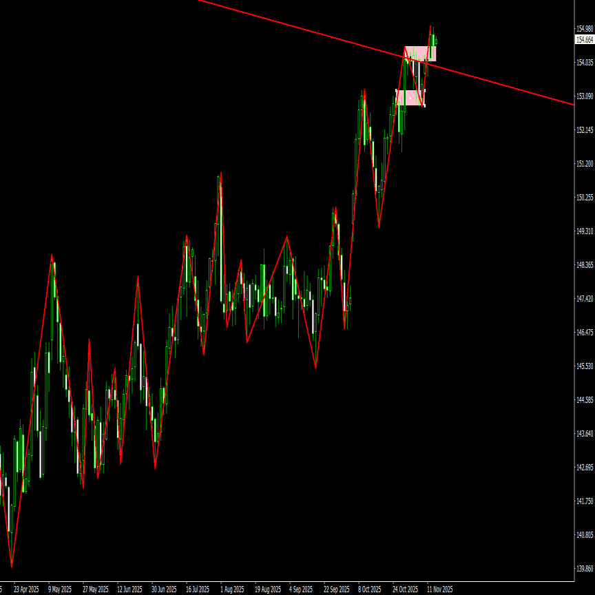 11月14日（金）昨日のドル円相場｜ローソク足の須藤＠FXトレーダー