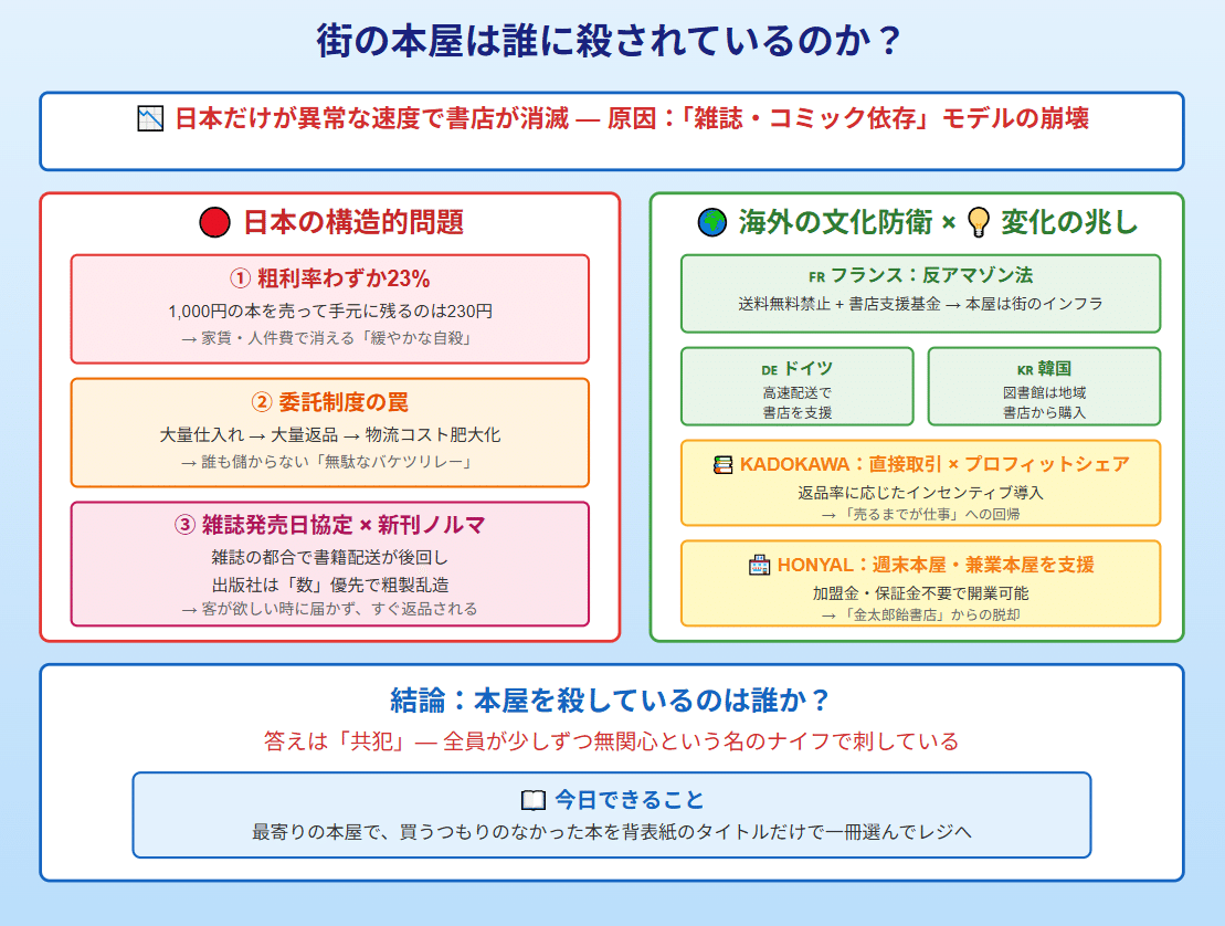 街の本屋は誰に殺されているのか？』【勝手に書評】｜津島 結武