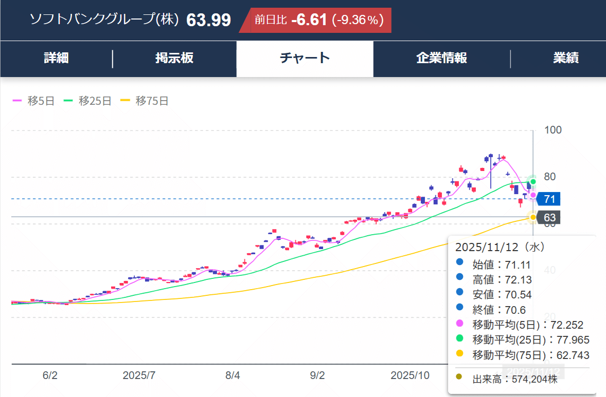 ソフトバンクG急落：AIレバレッジ相場の『信用収縮』はここから始まるのか｜武智倫太郎
