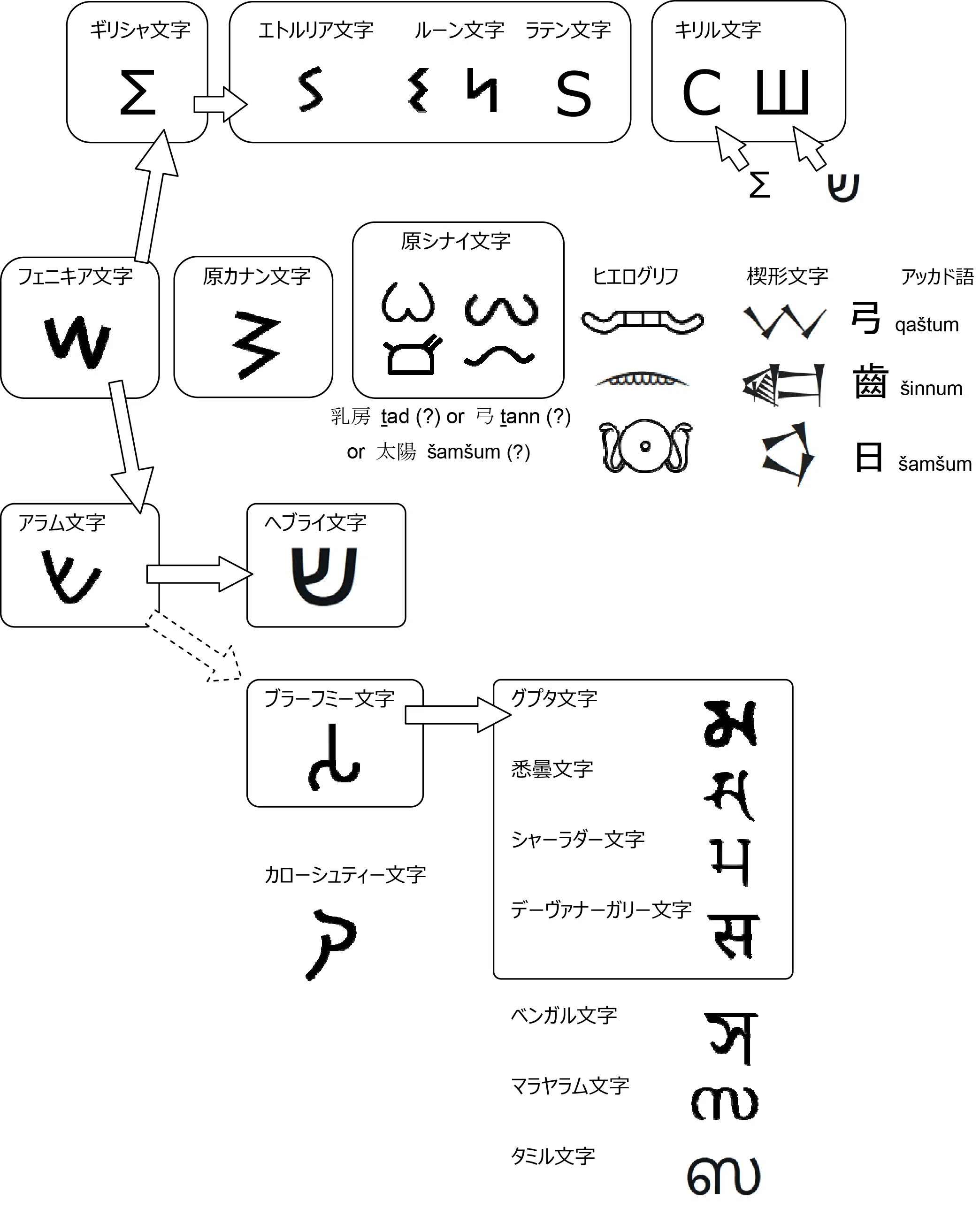 313. アルファベットの印欧比較 [S]｜mozhi gengo