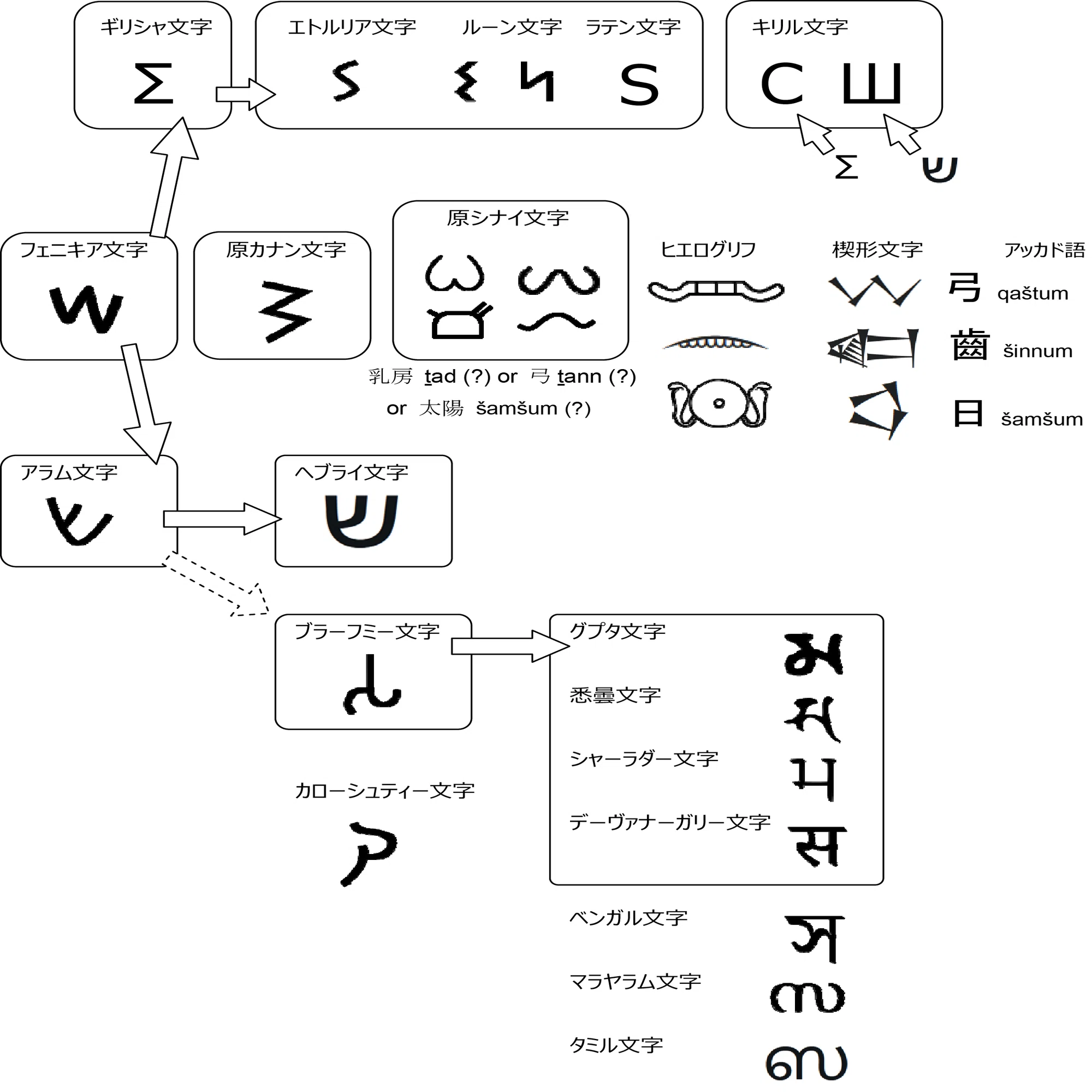 313. アルファベットの印欧比較 [S]｜mozhi gengo