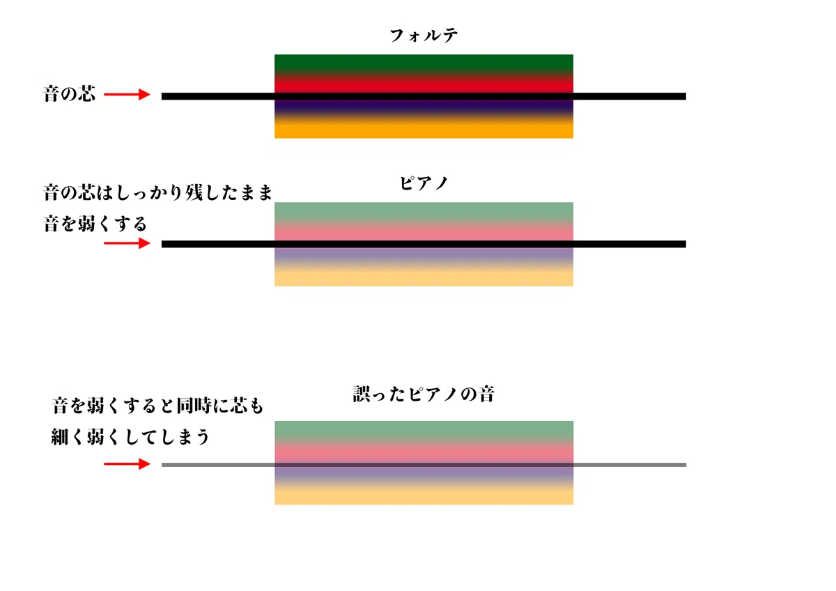 正しい強弱のつけ方:ピアノでも芯のある音を作る練習法|分かりやすいバイオリン上達練習法|月本真愛バイオリン教室