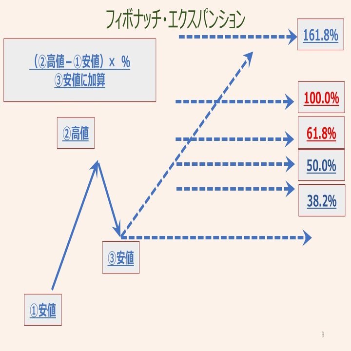 美しいチャートの波形』 ～フィボナッチ比率で形成～｜遠藤寿保