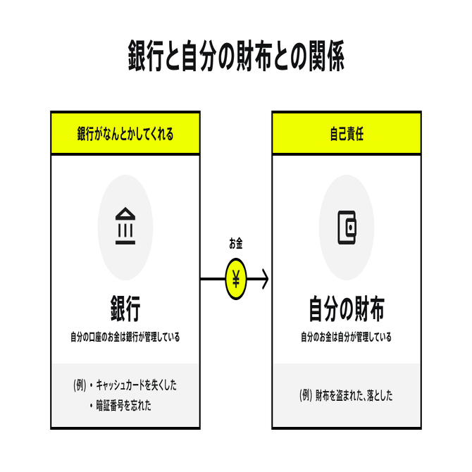 あなたの銀行通帳が世界中に公開される!? Web3の財布「ウォレット」と銀行口座の決定的すぎる違い #1｜みんなの銀行 公式note
