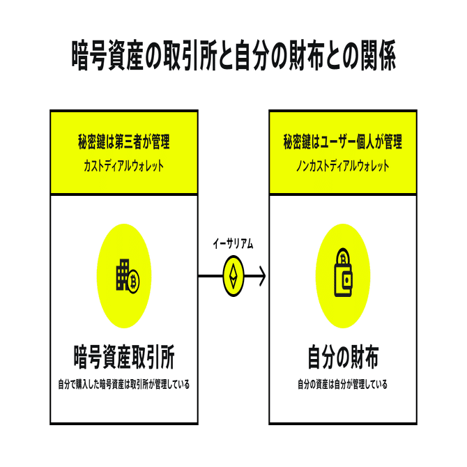 あなたの銀行通帳が世界中に公開される!? Web3の財布「ウォレット」と銀行口座の決定的すぎる違い #1｜みんなの銀行 公式note