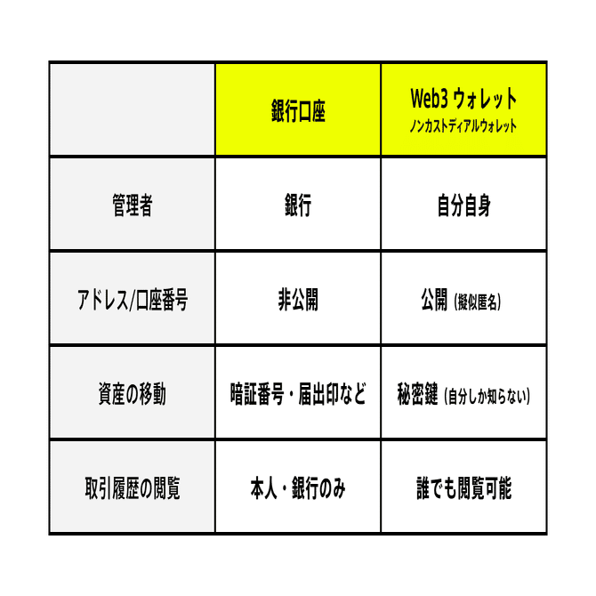 あなたの銀行通帳が世界中に公開される!? Web3の財布「ウォレット」と銀行口座の決定的すぎる違い #1｜みんなの銀行 公式note