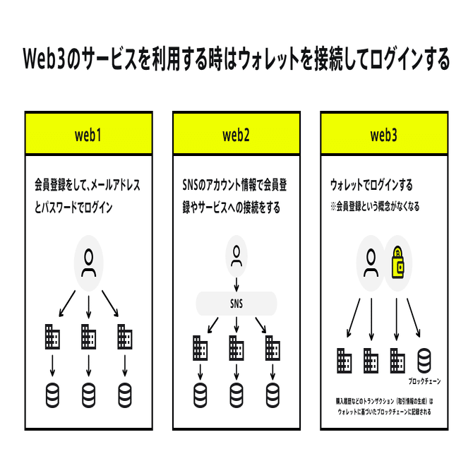 あなたの銀行通帳が世界中に公開される!? Web3の財布「ウォレット」と銀行口座の決定的すぎる違い #1｜みんなの銀行 公式note