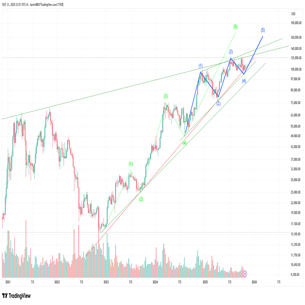 ビットコイン調整終了しました！その8つの根拠とは！？暗号資産反転上昇をあきらめてない人だけ読んでください。11/16｜平凡トレーダー