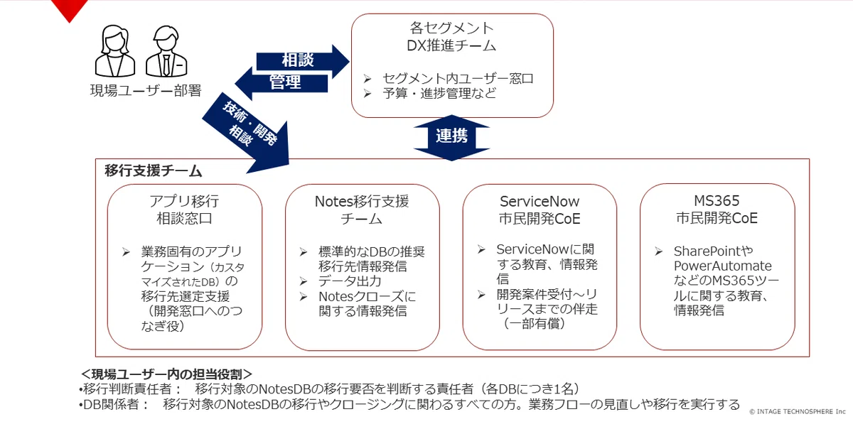 Notesにお別れの花束を - 全社で業務改革プロジェクト推進中