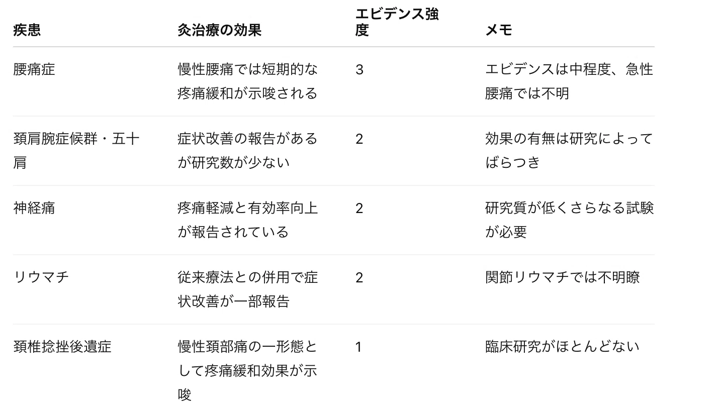 灸治療は有効か？エビデンス比較｜医療法人ふくろうの樹 ふくろう訪問