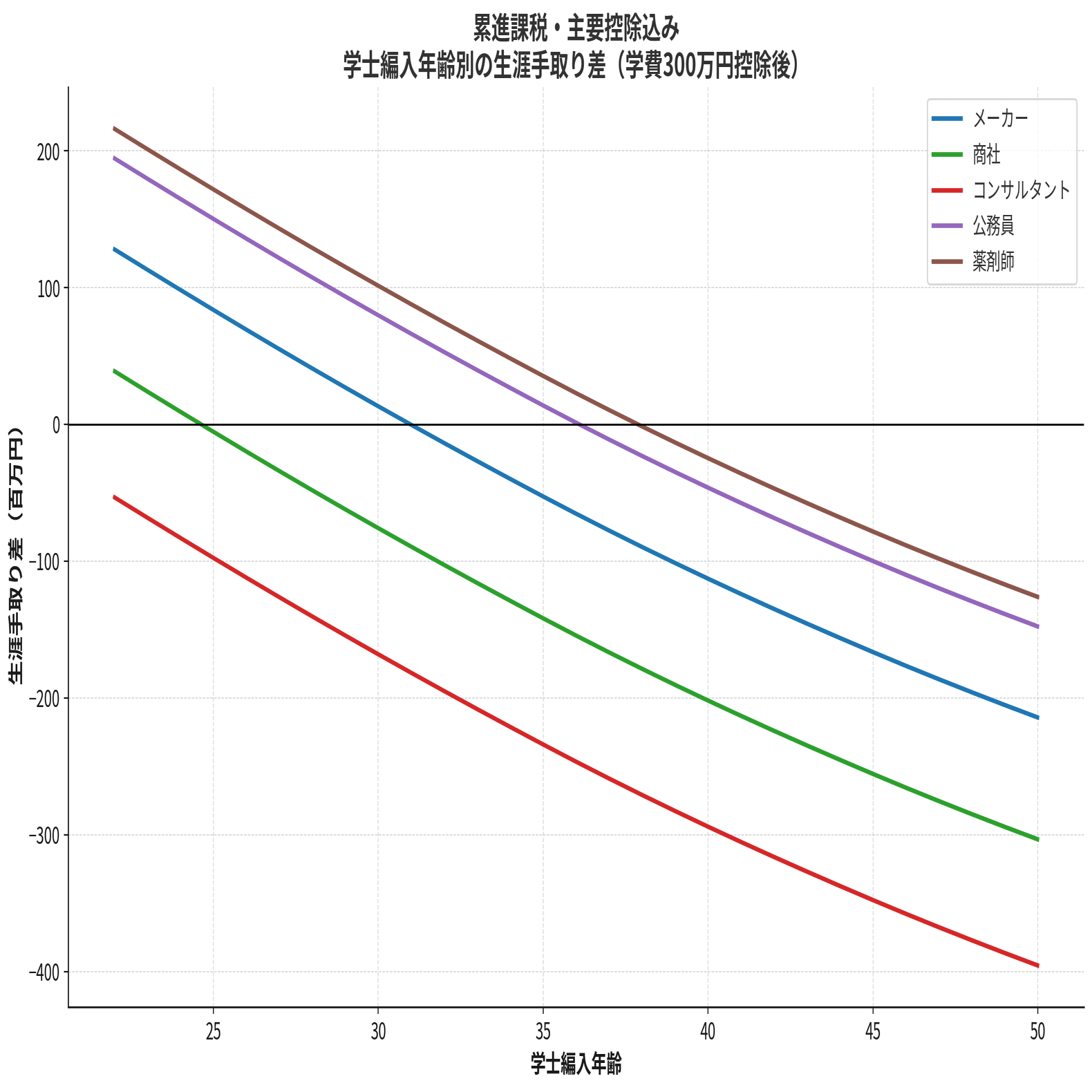 医学部学士編入は何歳までにすれば元が取れる？｜Kettu