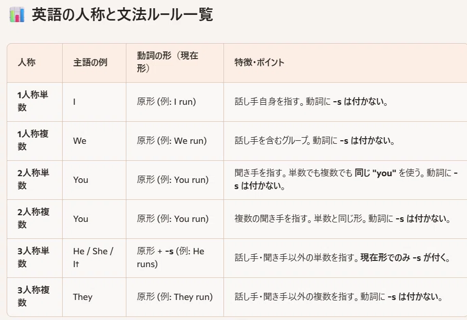 3人称単数現在のときだけ動詞にsが付き、1人称、2人称に付かない理由は?|【暇つぶしのAI英語学習】が財産になる ChatGPT&Gemini