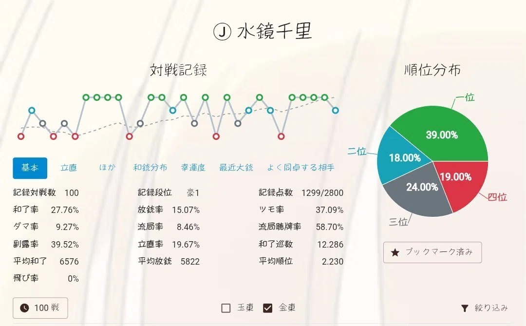 ⭐tsuiteruさま確認用　４点おまとめ⭐ 脱】金の間！四麻🀄雀豪到達へのステップ【長文】｜水鏡千里(みかがみ