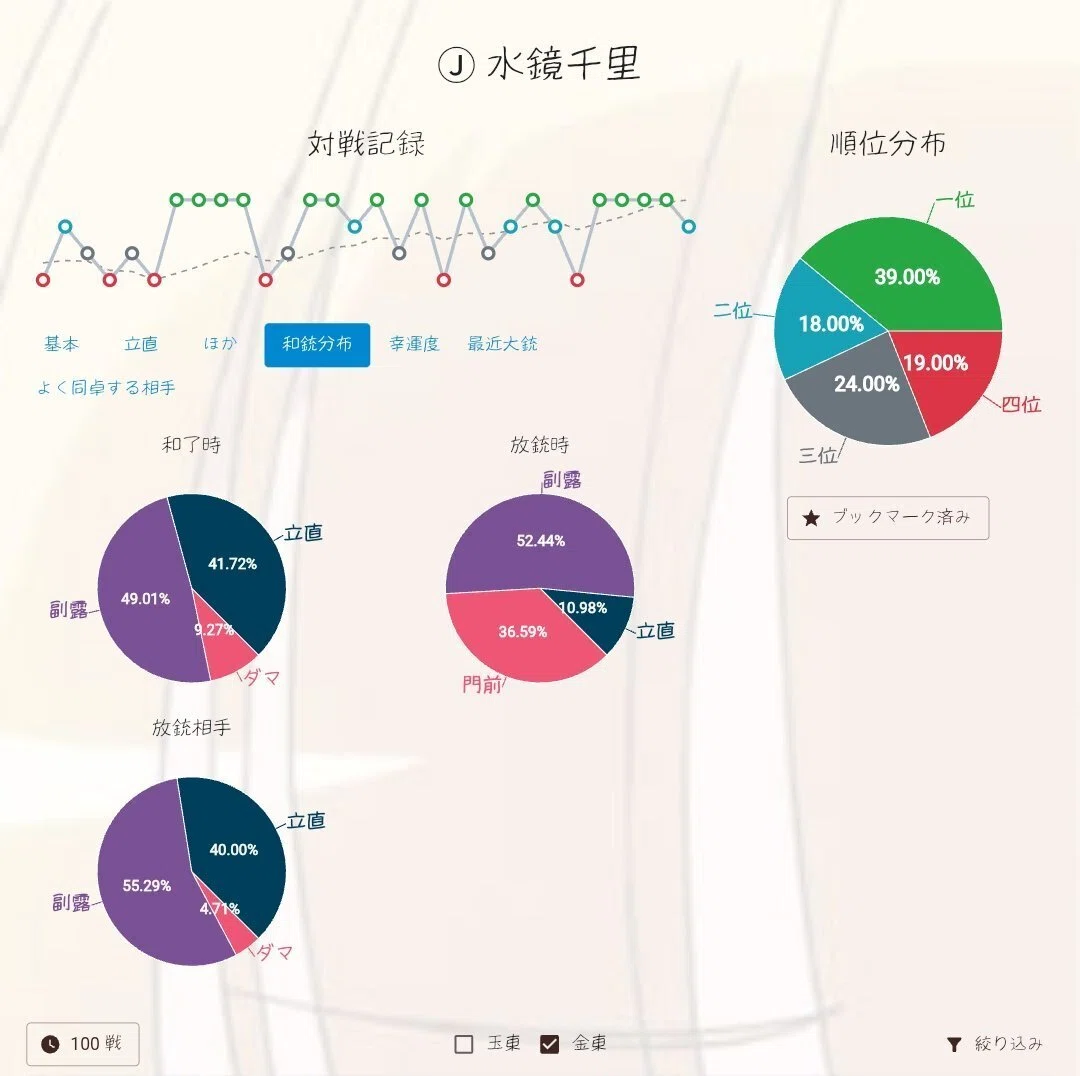 脱】金の間！四麻🀄雀豪到達へのステップ【長文】｜水鏡千里(みかがみ