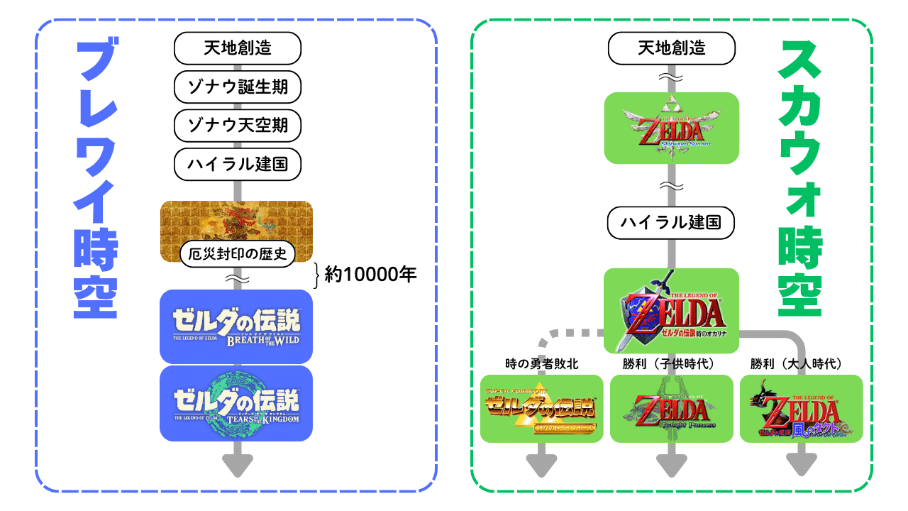 ブレワイとティアキンが公式時系列に組み込まれない理由【ゼルダ史考察