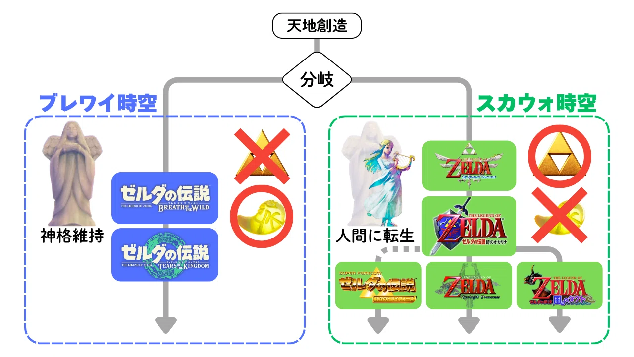 ブレワイとティアキンが公式時系列に組み込まれない理由【ゼルダ史考察