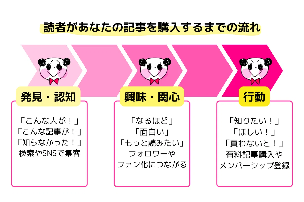 読者があなたの記事を購入するまでの流れの図。発見・認知から始まり、興味・関心をもったあと、行動に移す。