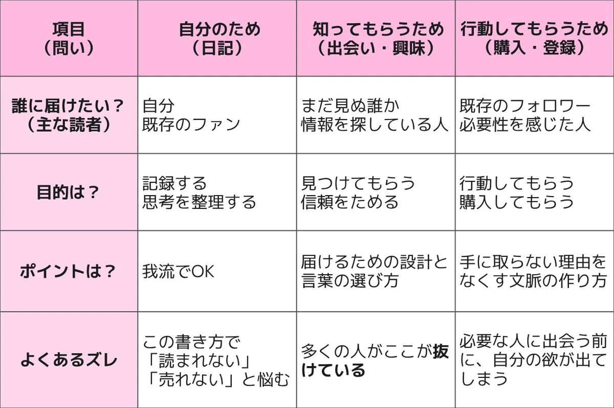 noteで書かれる文章の3タイプを簡易的に表した表。1つは自分のため。もう1つは知ってもらって興味を持ってもらうため、そして最後に、購入や登録などの行動をしてもらうため。詳細は以下本文に続きます。