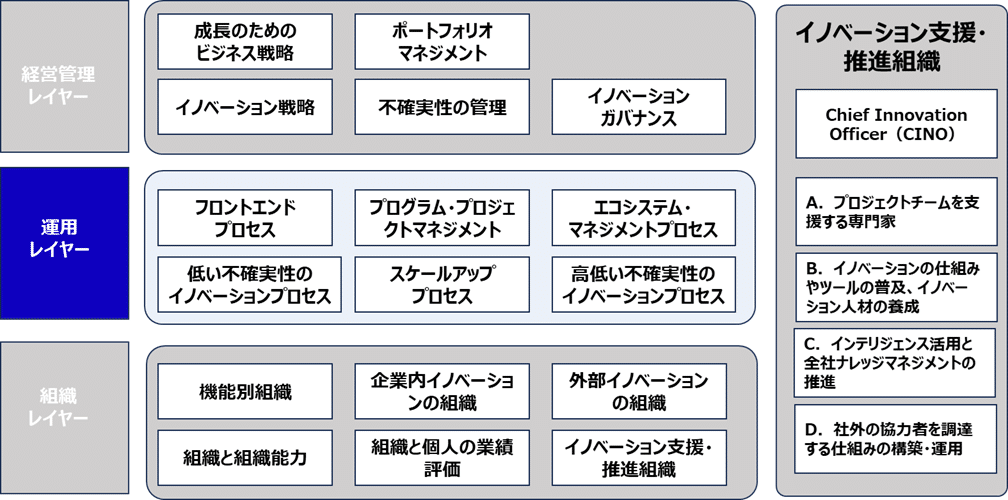 イノベーションプロジェクトは、目標を達成するためにどのように運用