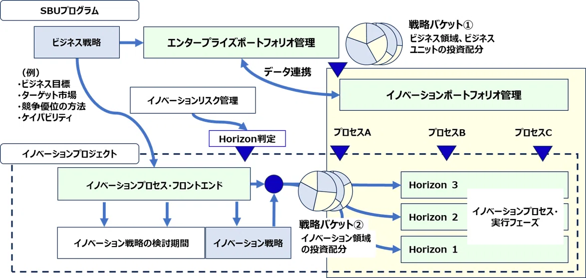 イノベーションプロジェクトは、目標を達成するためにどのように運用