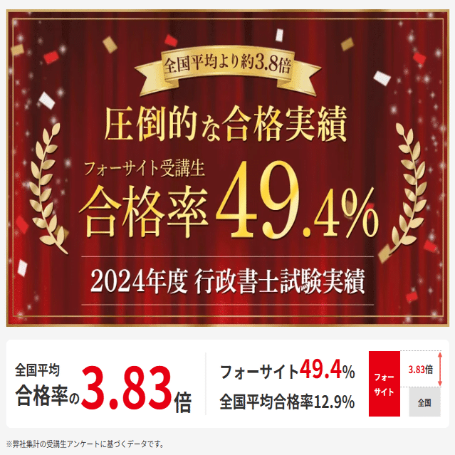 完全保存版】フォーサイト行政書士講座を本音レビュー＜14,105字＞｜全