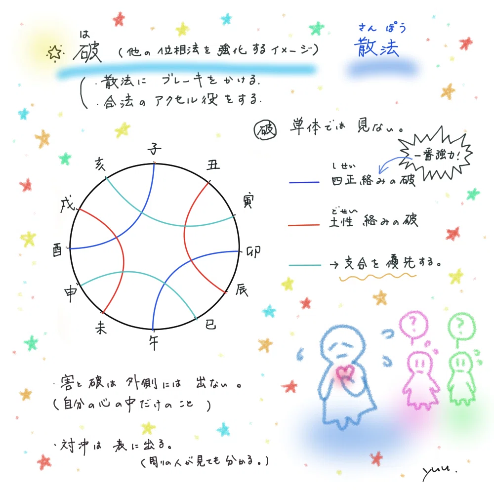 50、イラストで覚える「算命学のきほん」 位相法・その10「破（は
