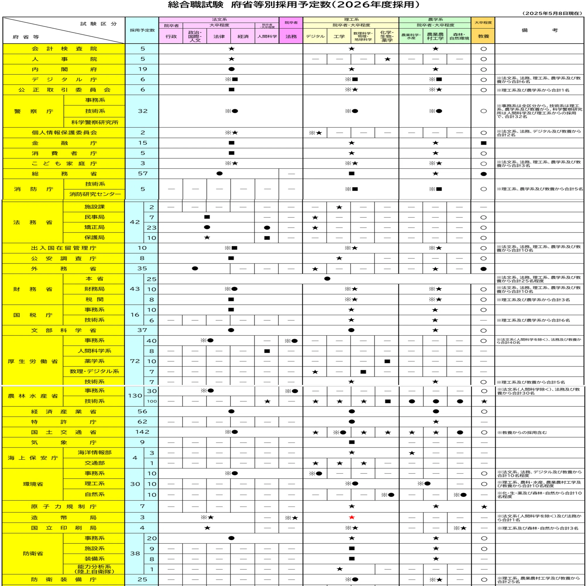 霞ヶ関 省庁 ランキング