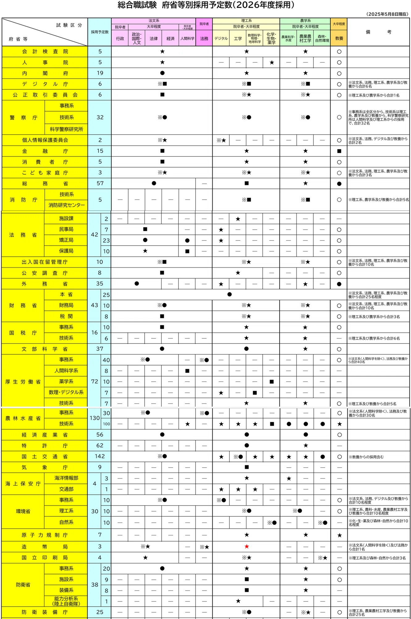 霞ヶ関 省庁 ランキング