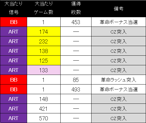 スマスロ革命機ヴァルヴレイヴ(引き取りの場合値下げします) 革命機ヴァルヴレイヴ スマスロ スルー別CZ間天井期待値 スルー別