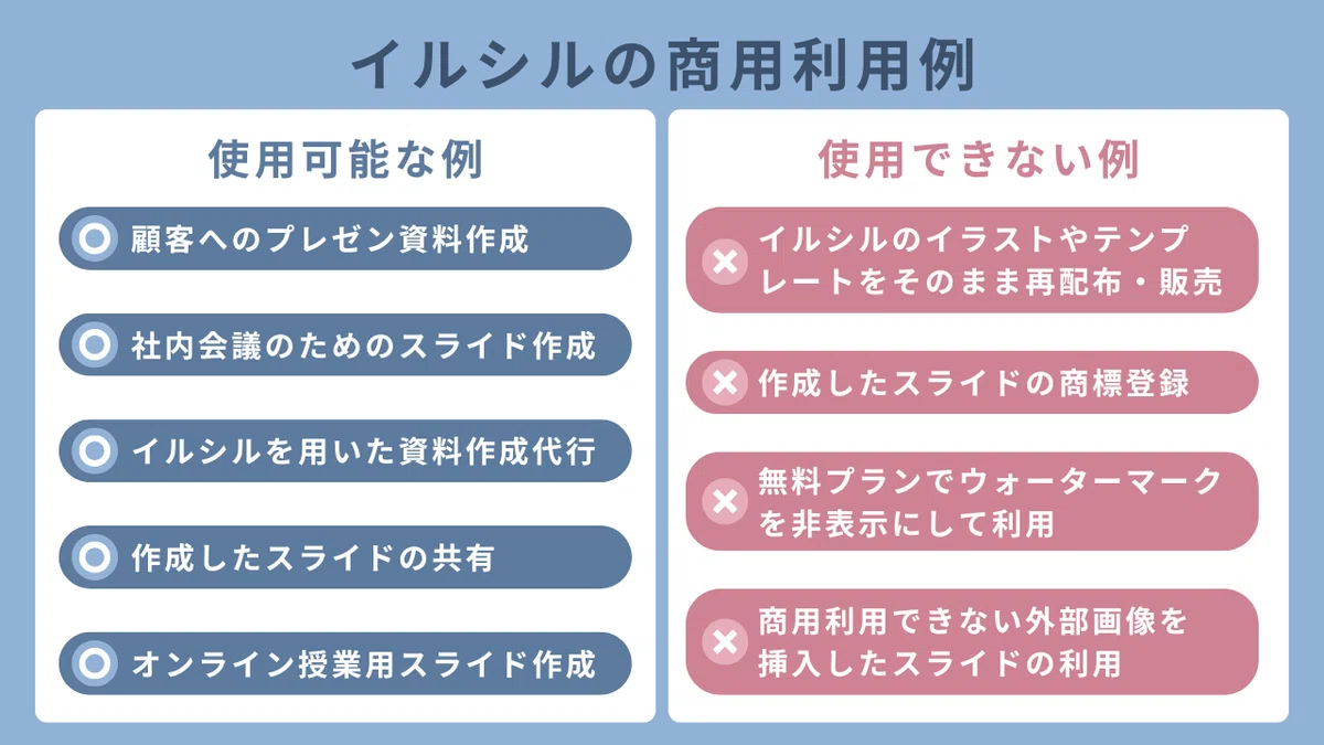 イルシルの商用利用例
使用可能な例

◎ 顧客へのプレゼン資料作成

◎ 社内会議のためのスライド作成

◎ イルシルを用いた資料作成代行

◎ 作成したスライドの共有

◎ オンライン授業用スライド作成

使用できない例

✕ イルシルのイラストやテンプレートをそのまま再配布・販売

✕ 作成したスライドの商標登録

✕ 無料プランでウォーターマークを非表示にして利用