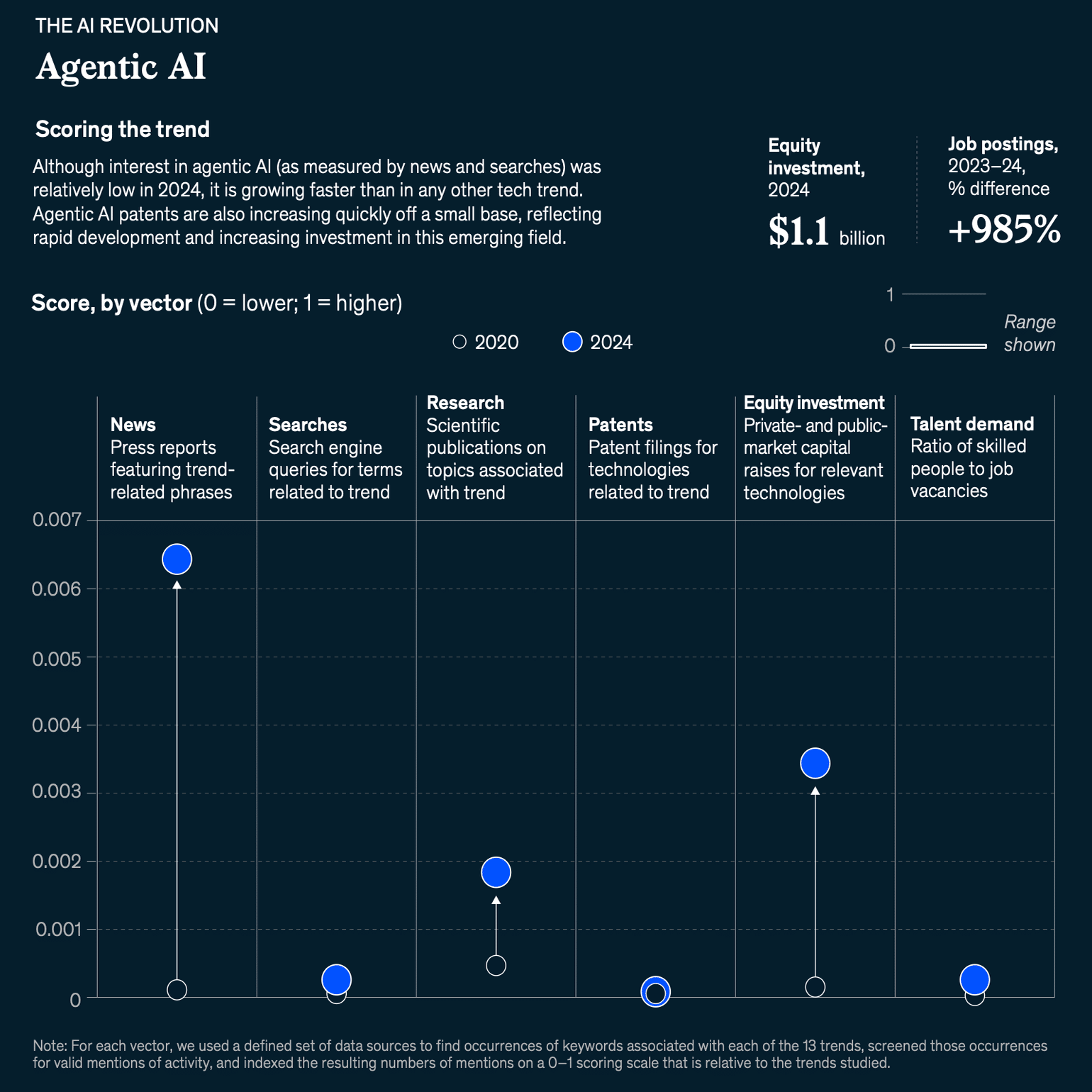 13の技術トレンドから逆算する今後狙うべき12の事業機会──McKinsey