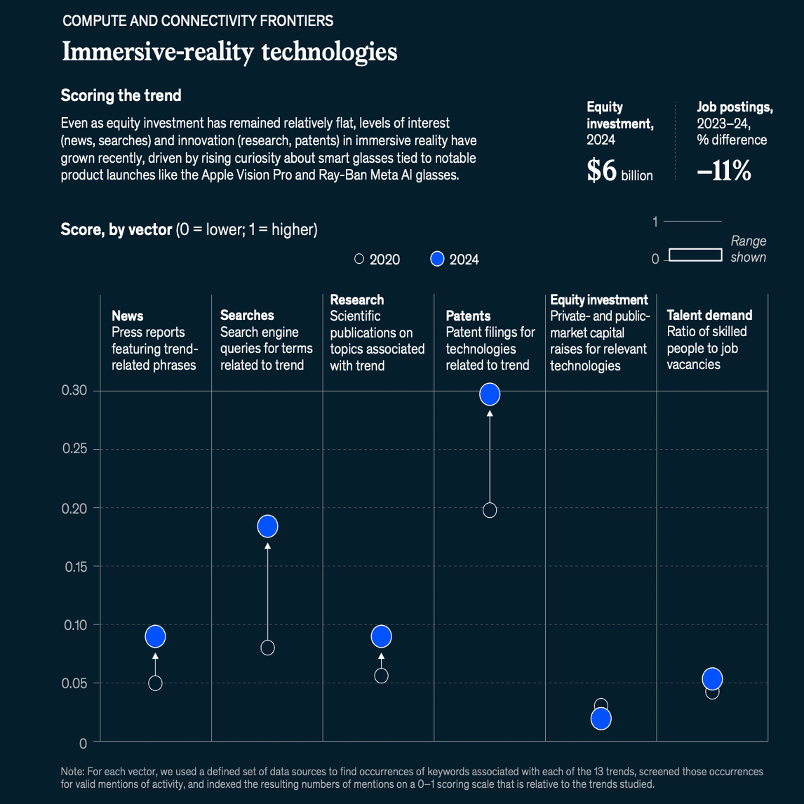13の技術トレンドから逆算する今後狙うべき12の事業機会──McKinsey