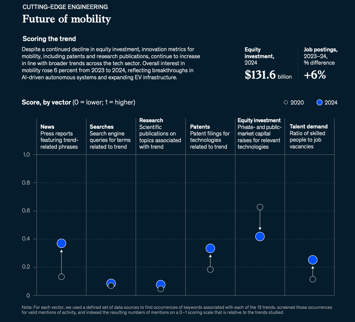 13の技術トレンドから逆算する今後狙うべき12の事業機会──McKinsey