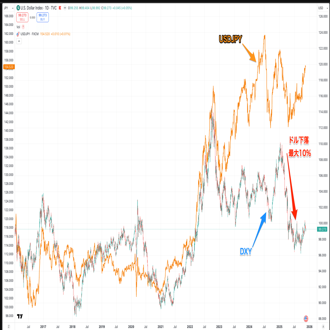 沈む円。次は160円では済まない｜やす 🇺🇸 ベンチャーキャピタル