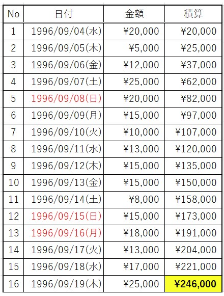北海道一周かけあしツーリング 1996年 旅のまとめ｜nekota