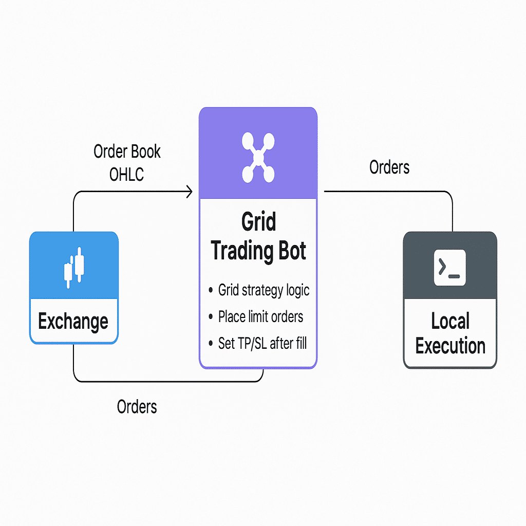edgeX BTCパーペチュアル自動売買BOTを作った話｜noboru