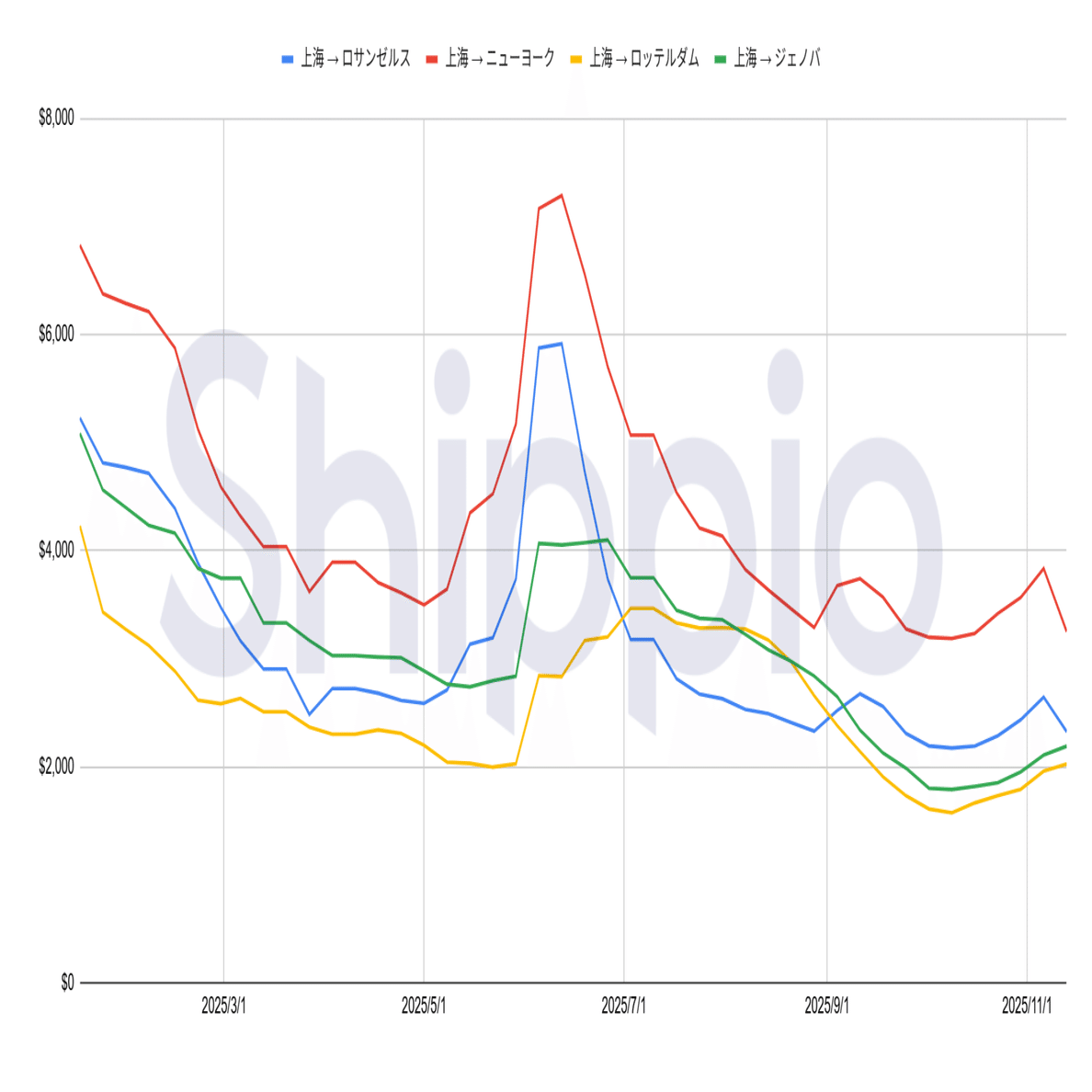 2025年11月17日Shippio Trade News｜Shippio Trade News
