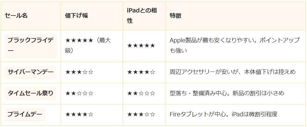 Amazonブラックフライデー2025のiPad攻略｜先行セールと最安値ガイド