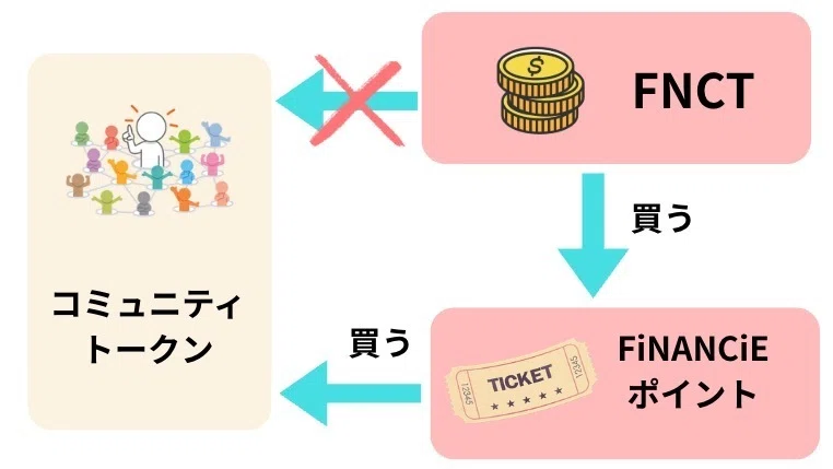 FNCT でコミュニティトークンを買うことはできません。