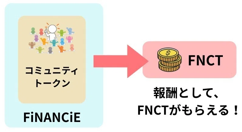 報酬としてFNCTをもらえる