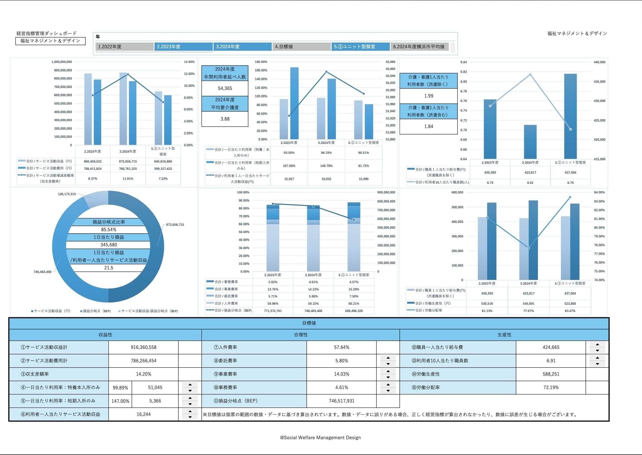 経営管理強化と課題抽出のために「ダッシュボード」のご提案｜福祉